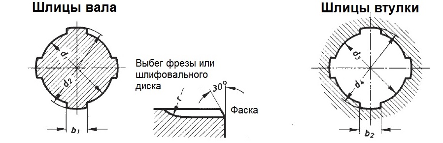 Обозначение шлицевого прямобочного соединения на чертежах Шлицы прямобочные - Basanova.ru